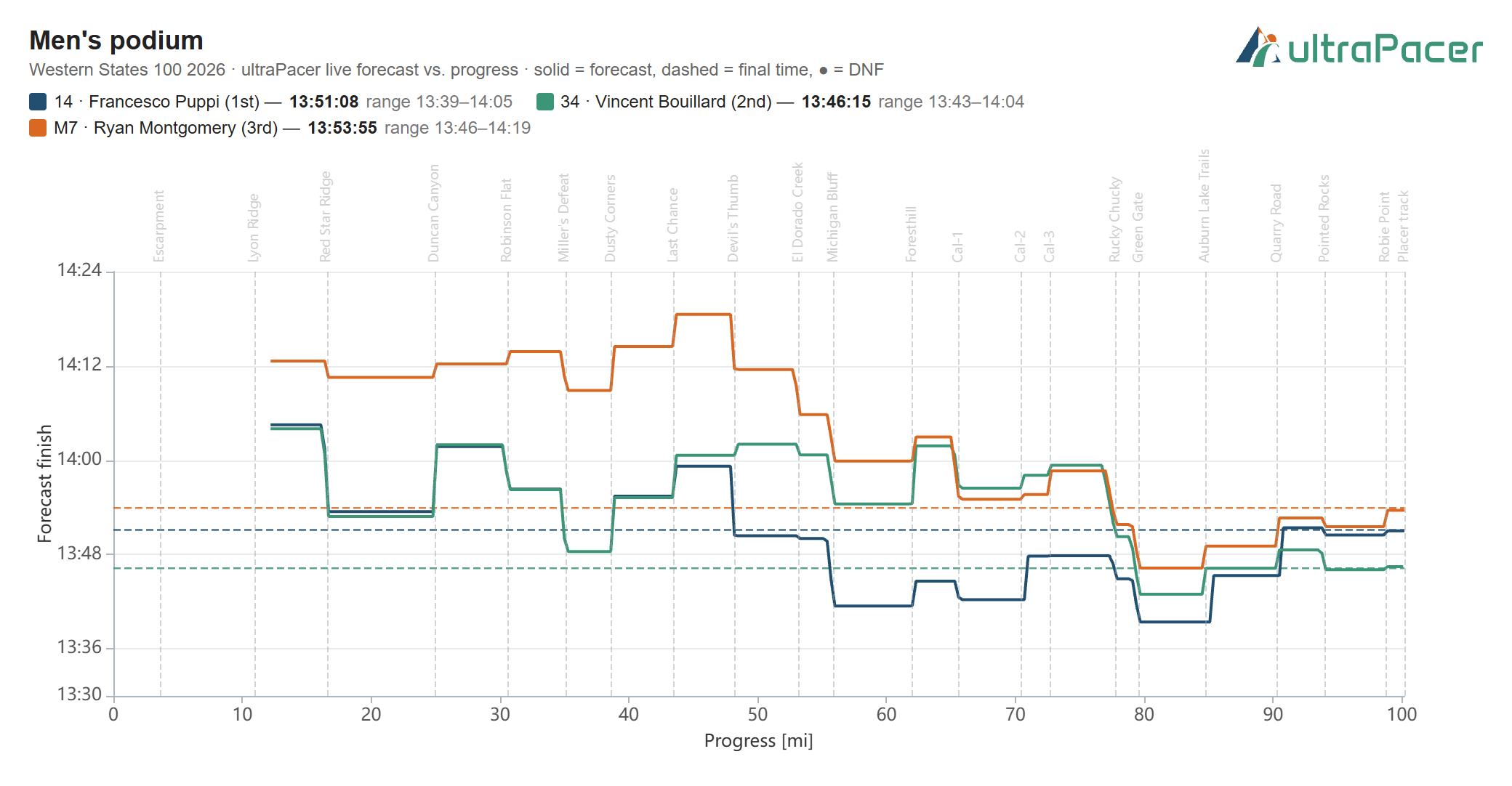 ultraPacer live finish-time forecast vs. course progress for the 2026 Western States men's podium (Bouillard, Puppi, Montgomery).