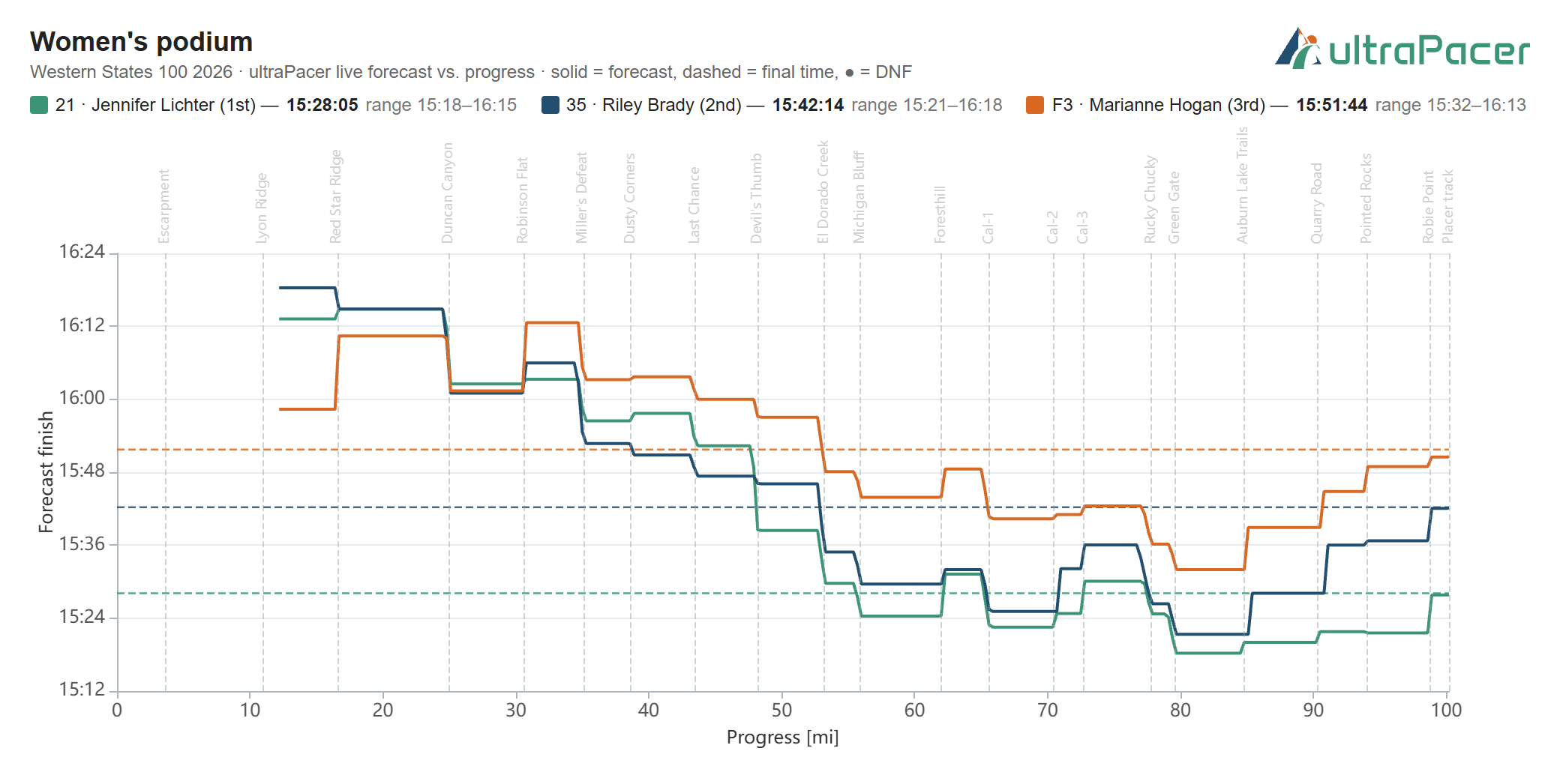 ultraPacer live finish-time forecast vs. course progress for the 2026 Western States women's podium (Lichter, Brady, Hogan).