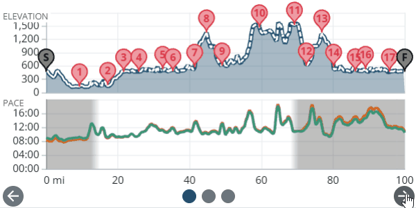 Switching the chart under the course profile